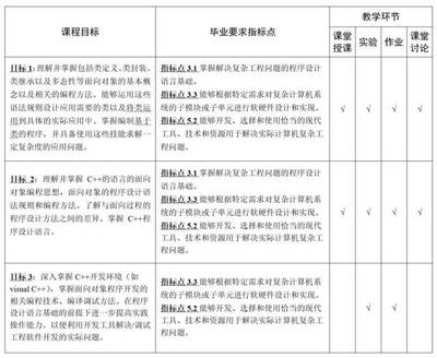 專(zhuān)業(yè)認(rèn)證視角下的C++課程教與學(xué) 計(jì)算機(jī)軟硬件技術(shù)開(kāi)發(fā)的教學(xué)大綱設(shè)計(jì)